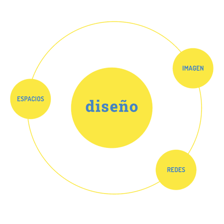 Diagrama con un círculo central amarillo que dice "diseño", rodeado por tres círculos menores con las palabras "espacios", "imagen" y "redes".