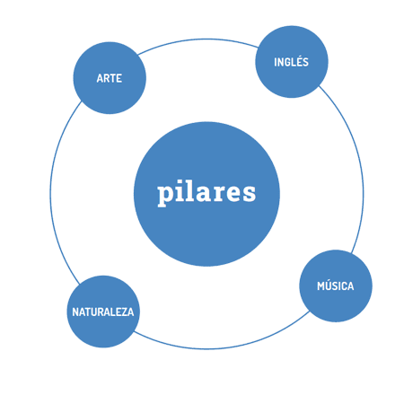 Infografía circular azul con el concepto central "pilares" conectado a cuatro áreas: "arte", "inglés", "música" y "naturaleza".