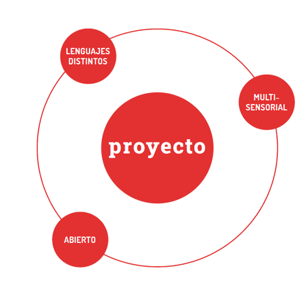 Gráfico circular rojo con la palabra central "proyecto" y tres conceptos satélite: "lenguajes distintos", "multi-sensorial" y "abierto".