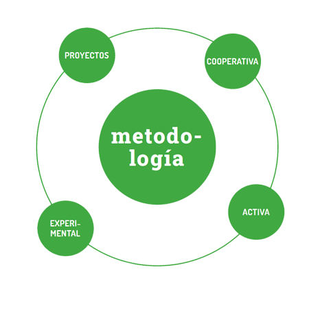 Esquema verde sobre el modelo de "metodología", destacando cuatro ejes: "proyectos", "cooperativa", "activa" y "experimental".